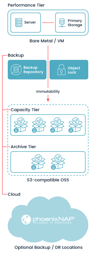 Protect From Ransomware with Immutable Storage